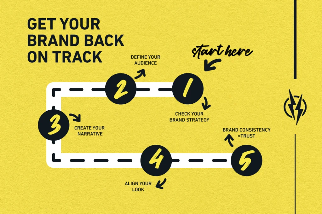 brand-strategy-to-consistency-flowchart